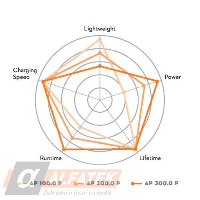STIHL Akumulátor AP 200.0 P  (EA134006510)