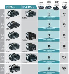 Makita Nabíječka Li-ion LXT DC18RC 14,4 -18V (195584-2)
